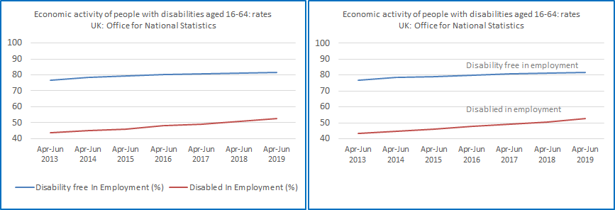 There are two line charts, next to each other, both showing the percentage employment rates of people with, and without, disabilities over time. The data shows that since 2013 when the percentage of people in the UK and in employment with a disability was just over 40% but had risen to just over 50% by 2019. For individuals who were disability- free the employment rate were just under 80% in 2013 and just over 80% in 2019. The purpose of the two charts is to show that putting the chart labels next to the line, in a line chart, is much clearer for people with colour blindness than have the label separately in a legend.