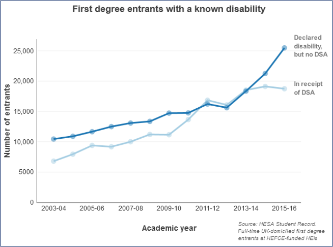 Graph of First degree entrants with a known disability using HESA data. In 2003-4 those who have declared a disability, but are not in receipt of DSA numbered approximately 10,000 rising to over 25,000 in 2015-16. For those in receipt of DSA the numbers rose from over 5,000 to approximately 18,000 during this period.