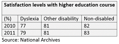 This table is entitled ‘Satisfaction Levels with Higher Education’. It shows the percentage satisfaction rates for three groups of students in 2010 and 2011. In 2010 Non-disabled students had satisfaction rates of 83%, students with dyslexia satisfaction was 77% and ‘other disability’ had a rate of 81%. In 2011 non-disabled had a satisfaction rate of 83%, students with dyslexia (79%) and ‘Other disability (81%).