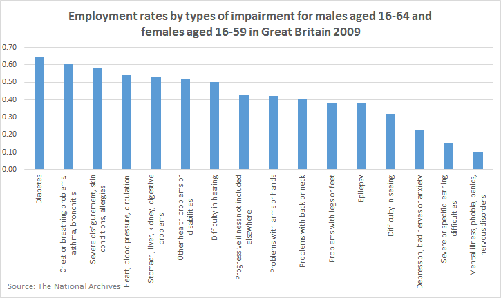 The graph shows the employment rate of GB individuals, in 2009, aged 16-59, by category of disability, using data from the National Archives. The employment rates are as follows. Diabetes 65%, Chest or breathing problems, asthma, bronchitis 60%, Severe disfigurement, skin conditions, allergies 58%, Heart, blood pressure, circulation 54%, Stomach, liver, kidney, digestive problems 53%, Other health problems or disabilities 52%, Difficulty in hearing 50%, Progressive illness not included elsewhere 43%, Problems with arms or hands 42%, Problems with back or neck 40%, Problems with legs or feet 38%, Epilepsy 38%, Difficulty in seeing 32%, Depression, bad nerves or anxiety 22%, Severe or specific learning difficulties 15%, Mental illness, phobia, panics, nervous disorders 10%.