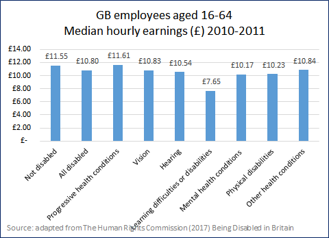 This chart shows GB employees aged 16-64 and their median hourly earnings. The nondisabled and £11.55, the average figure for disabled persons £10.80, for progressive health conditions is £11.61, visual impairments is £10.83, or hearing impairments is £10.54, or learning difficulties or disabilities it is £7.65, mental health conditions it is £10.17, physical disabilities is £10.23 and for other health conditions is £10.84.