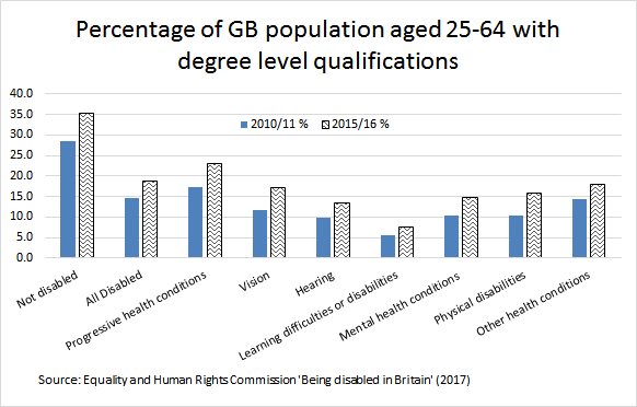 The percentage of individuals aged 25 to 64 in Great Britain with a degree level qualification in 2010/11 was 28.5% for the nondisabled, while for individuals with progressive health conditions it was 14.5%, for visual impairments it was 11.8%, the hearing impairments 9.8%, learning difficulties or disabilities was 7.5%, mental health conditions 10.2%, for physical disabilities 10.4% and for other health conditions 14.4%. By 2015/16 the figures had increased for all groups, for the nondisabled was 35.3%, or individuals with progressive health conditions was 23%, the visually impaired if 17.1%, hearing impairments it was 13.3%, learning difficulties or disabilities 7.4%, mental health conditions 14.9%, physical disabilities 15.8% and for other health conditions the rate 17.8%.
