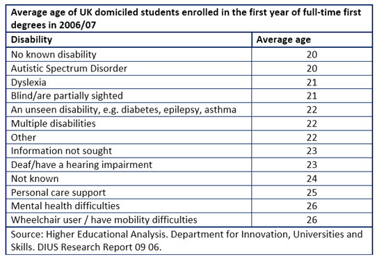 According to the Higher Educational Analysis. Department for Innovation, Universities and Skills Research Report 09 06.The following are the average ages for entering university, by impairment. No known disability (20), Autistic Spectrum Disorder (20), Dyslexia (21), Blind/are partially sighted (21), An unseen disability, e.g. diabetes, epilepsy, asthma (22), Multiple disabilities (22), Other (22), Information not sought (23), Deaf/have a hearing impairment (23), Not known (24), Personal care support (25), Mental health difficulties (26), Wheelchair user / have mobility difficulties (26).