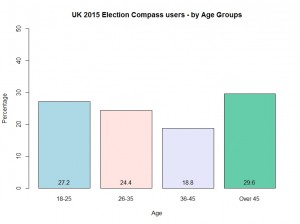 Figure2: UK Election Compass Users by Age Group Source: Krouwel, A., et al, (2015), “UK Election Compass”, data collected by the Kieskompas Voting Advice Application, Amsterdam