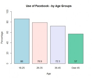 Figure 4: Facebook Users by Age Group Source: Fieldhouse, E., J. Green., G. Evans., H. Schmitt, and C. van der Eijk (2014) Preliminary British Election Study Internet Panel Wave 4.
