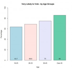 Figure 1: Likelihood of Voting in 2015 by Age