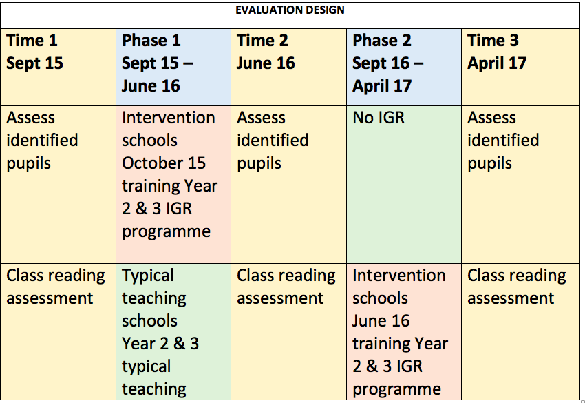 Evaluation Project | Integrated Group Reading Project