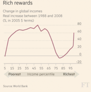 Changes in Global Incomes, 1988-2008