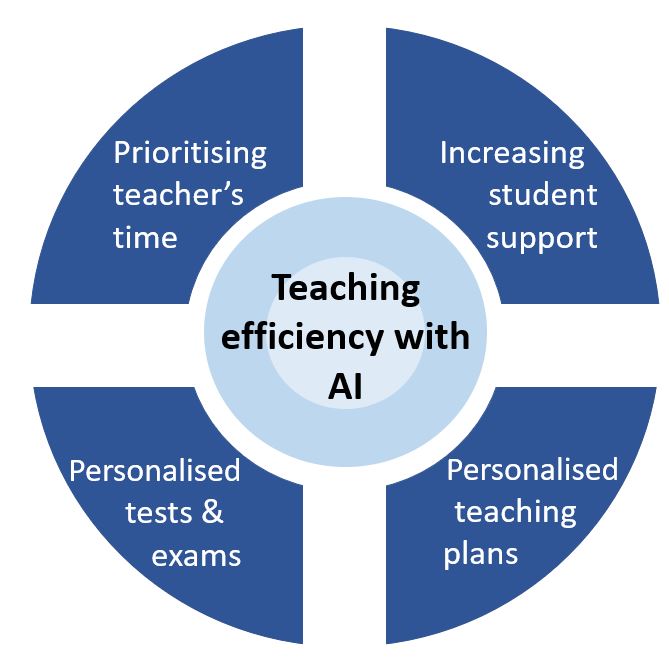 The Role of AI in Learning and Development - Mostly Medical Matters.